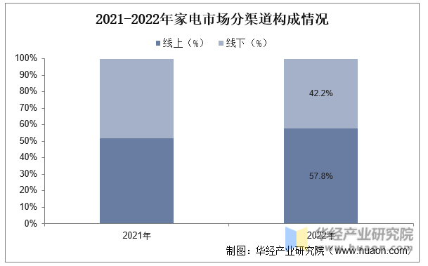 2021-2022年家电市场分渠道构成情况