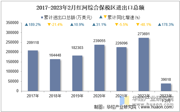 2017-2023年2月红河综合保税区进出口总额