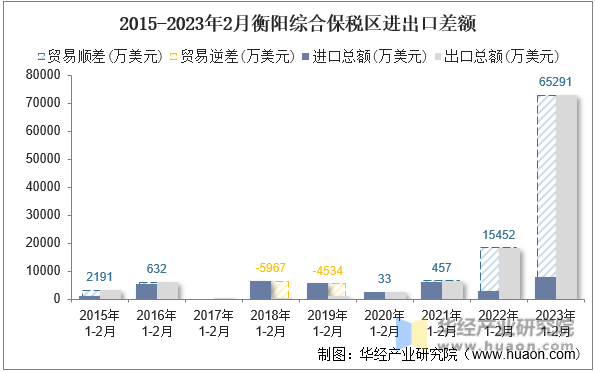 2015-2023年2月衡阳综合保税区进出口差额
