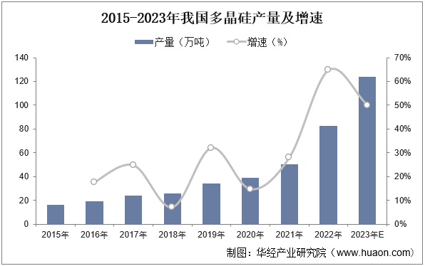 2015-2023年我国多晶硅产量及增速
