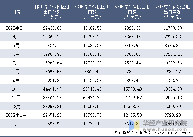 2022-2023年2月郴州综合保税区进出口额月度情况统计表