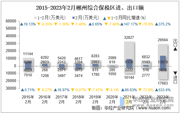 2015-2023年2月郴州综合保税区进、出口额