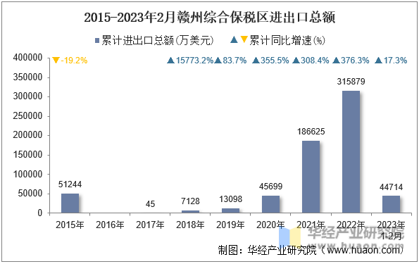 2015-2023年2月赣州综合保税区进出口总额