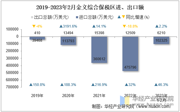 2019-2023年2月金义综合保税区进、出口额