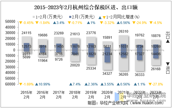 2015-2023年2月杭州综合保税区进、出口额