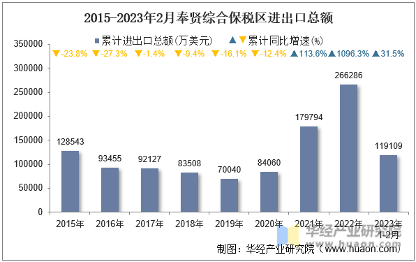 2015-2023年2月奉贤综合保税区进出口总额