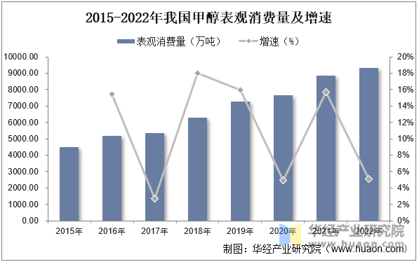2015-2022年我国甲醇表观消费量及增速