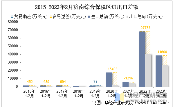 2015-2023年2月济南综合保税区进出口差额