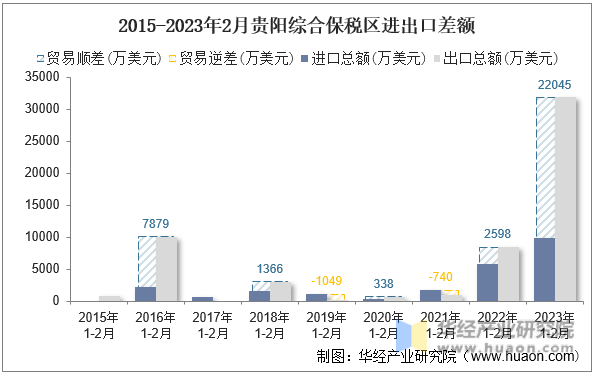 2015-2023年2月贵阳综合保税区进出口差额