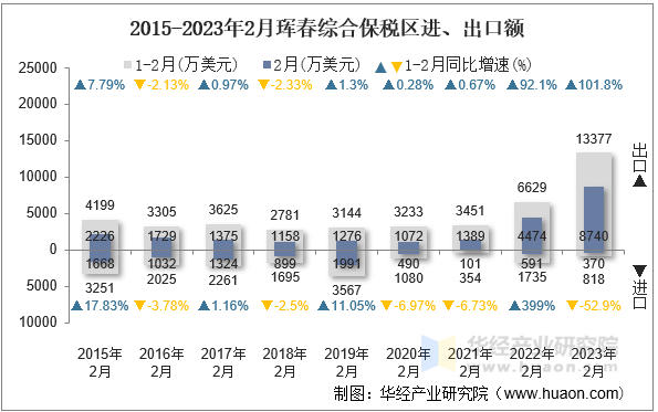 2015-2023年2月珲春综合保税区进、出口额