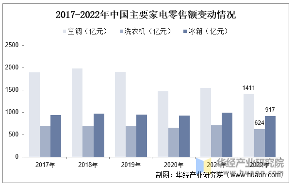 2017-2022年中国主要家电零售额变动情况