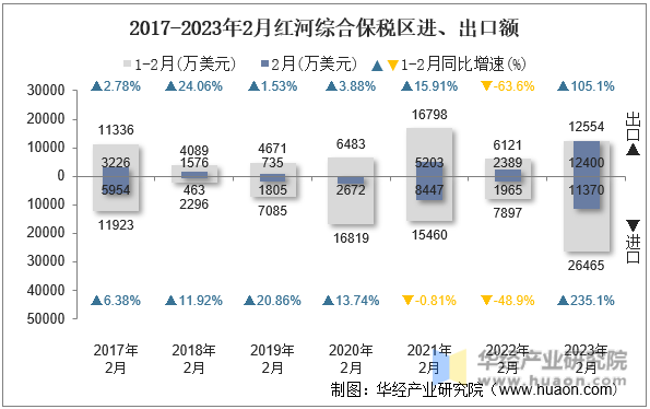 2017-2023年2月红河综合保税区进、出口额