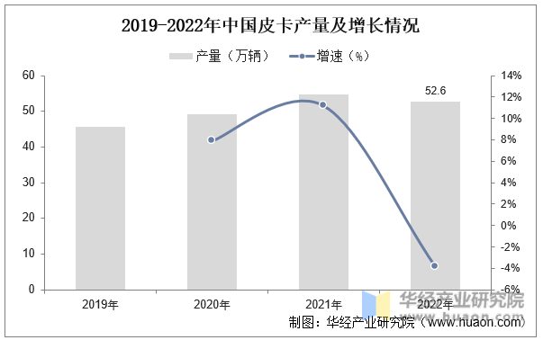 2019-2022年中国皮卡产量及增长情况