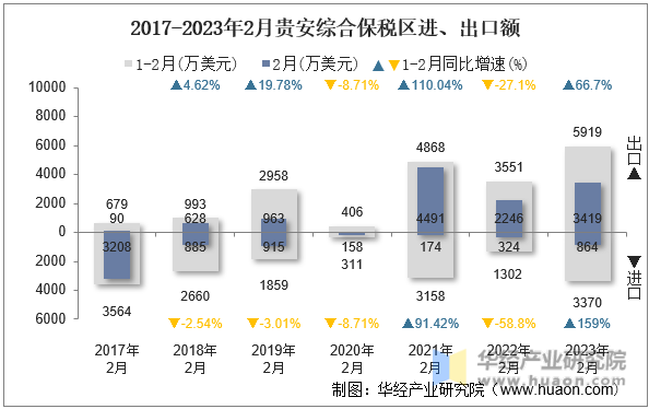 2017-2023年2月贵安综合保税区进、出口额