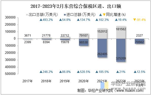 2017-2023年2月东营综合保税区进、出口额