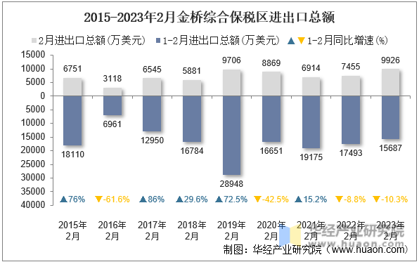 2015-2023年2月金桥综合保税区进出口总额