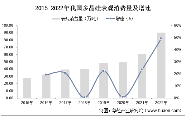 2015-2022年我国多晶硅表观消费量及增速