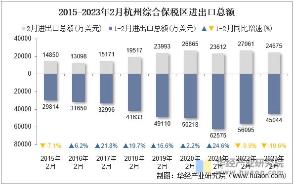 2015-2023年2月杭州综合保税区进出口总额