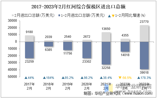 2017-2023年2月红河综合保税区进出口总额