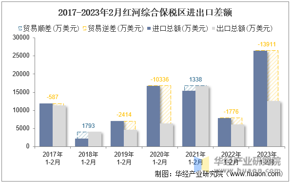 2017-2023年2月红河综合保税区进出口差额