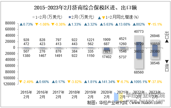 2015-2023年2月济南综合保税区进、出口额