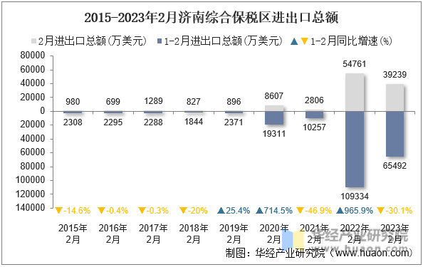 2015-2023年2月济南综合保税区进出口总额