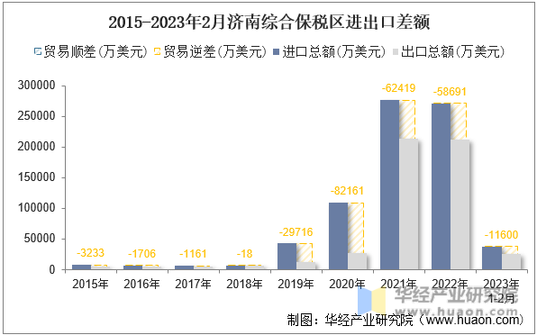 2015-2023年2月济南综合保税区进出口差额
