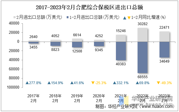2017-2023年2月合肥综合保税区进出口总额