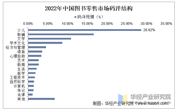 2022年中国图书零售市场码洋结构