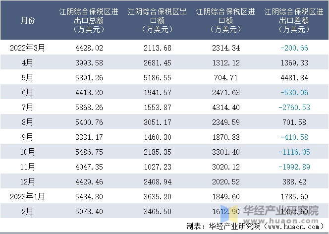 2022-2023年2月江阴综合保税区进出口额月度情况统计表