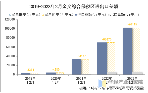 2019-2023年2月金义综合保税区进出口差额