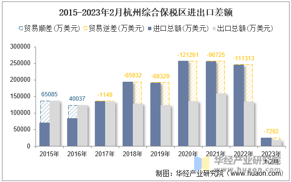 2015-2023年2月杭州综合保税区进出口差额