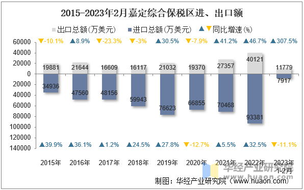 2015-2023年2月嘉定综合保税区进、出口额