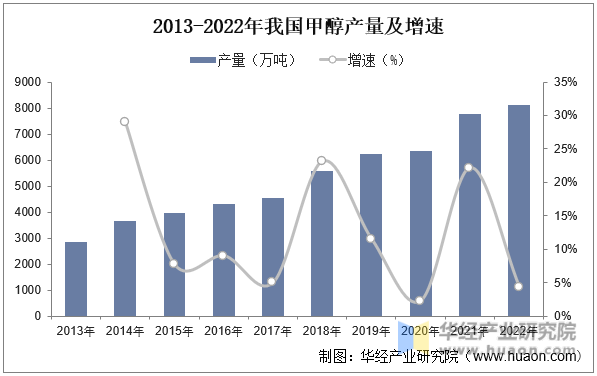 2013-2022年我国甲醇产量及增速