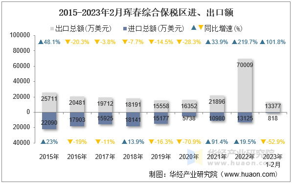 2015-2023年2月珲春综合保税区进、出口额