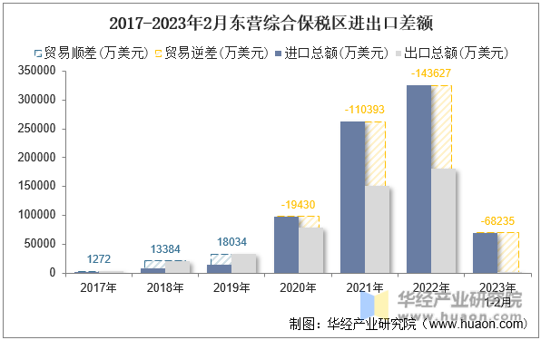 2017-2023年2月东营综合保税区进出口差额