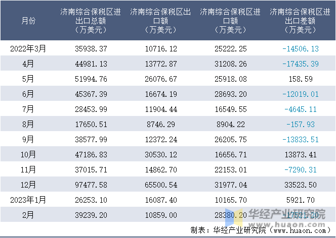 2022-2023年2月济南综合保税区进出口额月度情况统计表
