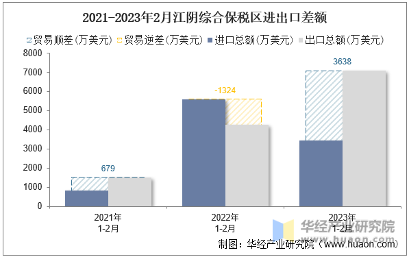 2021-2023年2月江阴综合保税区进出口差额