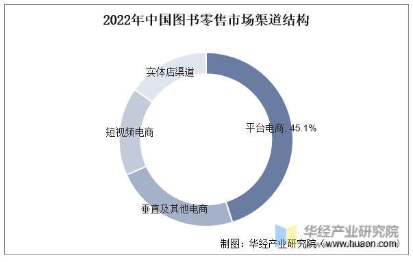 2022年中国图书零售市场渠道结构