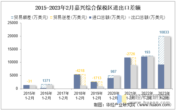 2015-2023年2月嘉兴综合保税区进出口差额