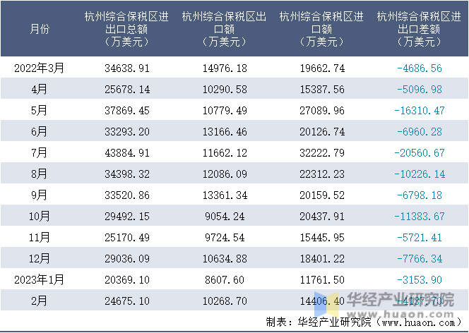 2022-2023年2月杭州综合保税区进出口额月度情况统计表