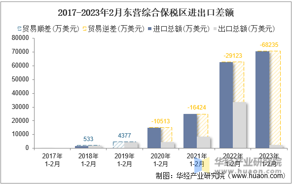 2017-2023年2月东营综合保税区进出口差额