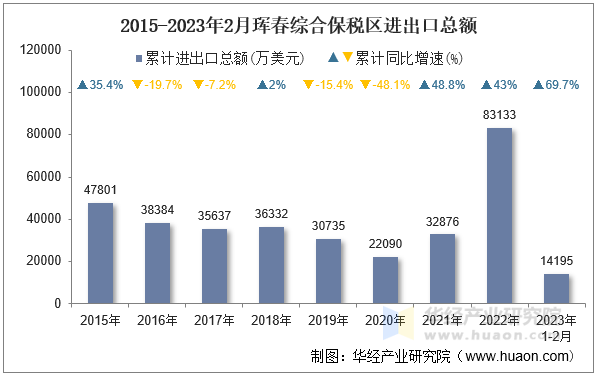 2015-2023年2月珲春综合保税区进出口总额