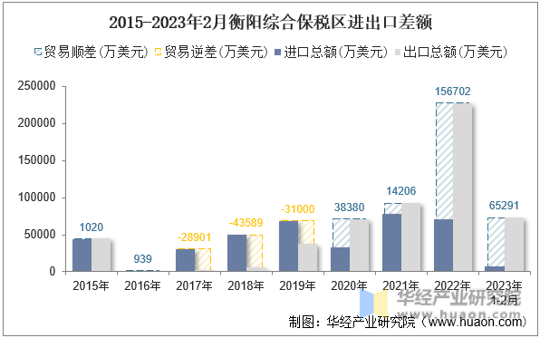2015-2023年2月衡阳综合保税区进出口差额