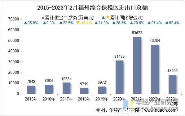 2015-2023年2月福州综合保税区进出口总额