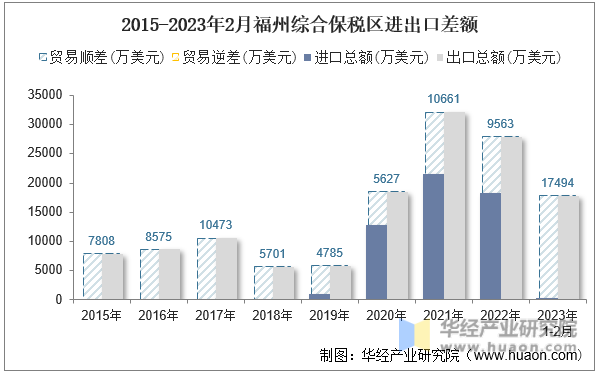 2015-2023年2月福州综合保税区进出口差额2015-2023年2月福州综合保税区进出口差额