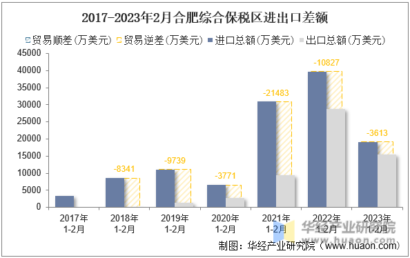 2017-2023年2月合肥综合保税区进出口差额