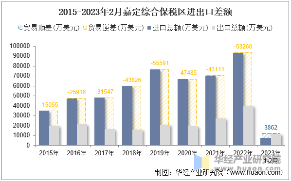 2015-2023年2月嘉定综合保税区进出口差额