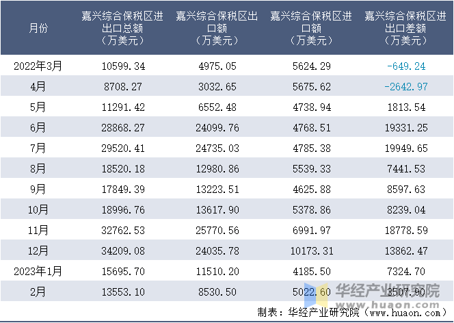 2022-2023年2月嘉兴综合保税区进出口额月度情况统计表