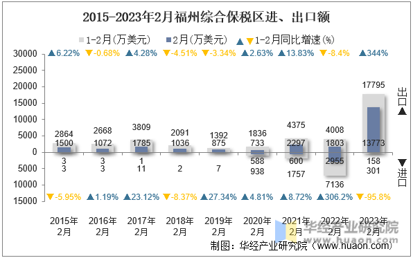 2015-2023年2月福州综合保税区进、出口额
